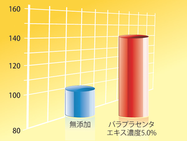 Reproduction promotion effect of the stratum corneum of skin