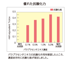 優れた抗酸化力