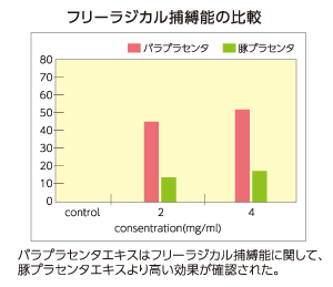 フリーラジカル捕縛能の比較