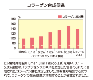 コラーゲン合成促進