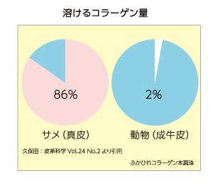 溶けるコラーゲン量
