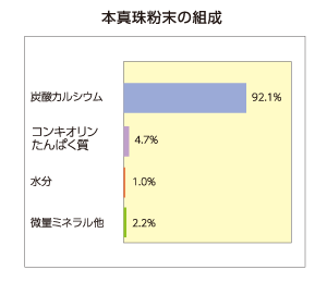 本真珠粉末の組成