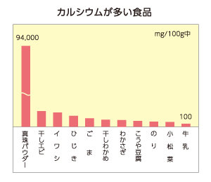 カルシウムが多い食品
