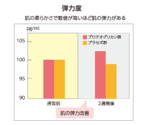 弾力度