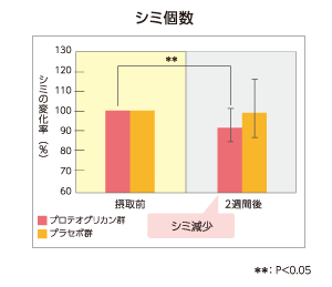 シミ個数