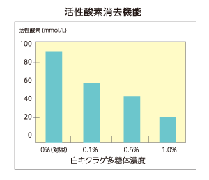 活性酸素消去機能