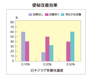 便秘改善効果