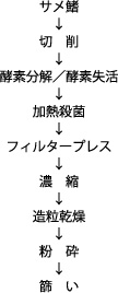 ふかひれ製造方法