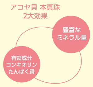 アコヤ貝本真珠2大効果
